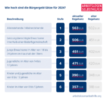 Bürgergeld-Rechner 2024 | Kostenlos Anspruch Berechnen