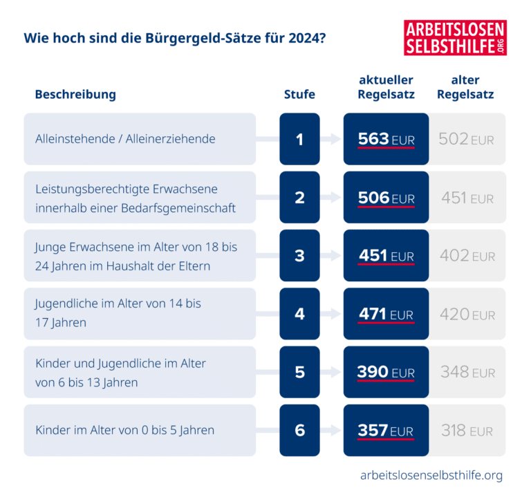 Bürgergeld-Rechner 2024 | Kostenlos Anspruch Berechnen